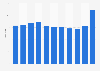 Number of DIY retail stores in Finland 2003-2015