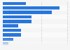 Share of U.S. travelers by number night away from home during a trip 2015