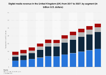 Forecast of Digital Media revenue by segment in the United Kingdom 2017-2023