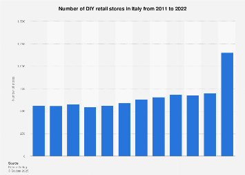 Number of DIY retail stores in Italy 2003-2016