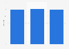 Number of DIY retail stores in Latvia 2003-2016
