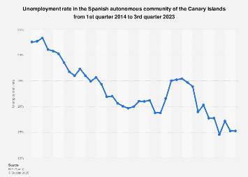 Unemployment rate in the Canary Islands from Q1 2013 to Q1 2017