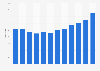 Number of DIY retail stores in Portugal 2003-2016