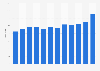 Number of DIY retail stores in Romania 2003-2016