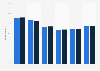 France: holiday trips departure rate 2014-2015, by occupational groups