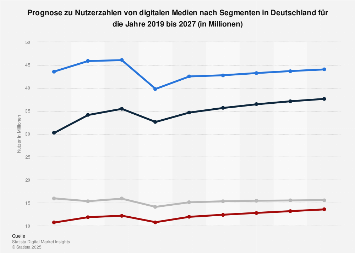 Prognose der Nutzerzahlen von digitalen Medien nach Segmenten in Deutschland 2017-2023
