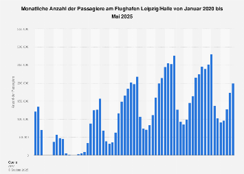 Monatliche Passagierzahlen am Flughafen Leipzig/Halle 2018
