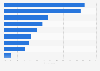 Types of travel purchases influenced by travel review sites in the U.S. 2015