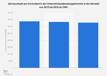 Jahresumsatz pro Consultant in der Schweizer Unternehmensberatungsbranche bis 2017