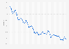 Unemployment rate in Galicia from Q1 2013 to Q1 2017