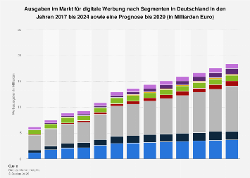 Prognose der Umsätze im Markt für Digitale Werbung in Deutschland bis 2023
