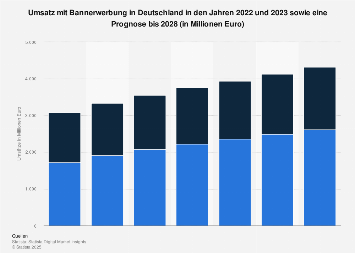 Prognose der Umsätze mit Bannerwerbung in Deutschland bis 2022