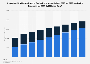 Prognose der Umsätze mit Videowerbung in Deutschland bis 2023