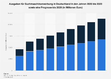 Prognose der Umsätze mit Suchmaschinenwerbung in Deutschland bis 2023