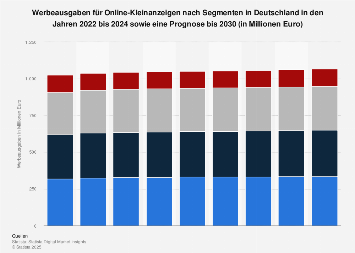 Prognose der Werbeausgaben für Online-Kleinanzeigen in Deutschland bis 2023