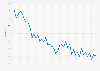 Unemployment rate in Murcia from Q1 2013 to Q1 2017