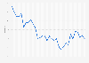 Unemployment rate in Navarre from Q1 2013 to Q1 2017
