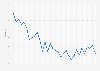 Unemployment rate in La Rioja from Q1 2013 to Q1 2017