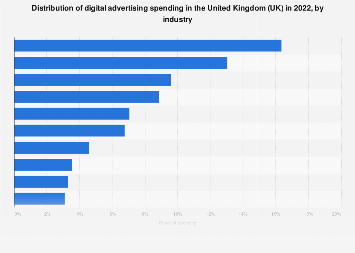 Digital Market Outlook: display advertising revenue in the UK 2016-2022, by industry