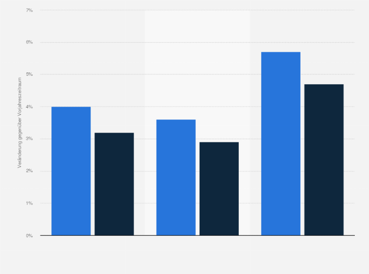 Statistik: Veränderung der Ankünfte und Übernachtungen im Beherbergungsgewerbe in Deutschland im 1. Halbjahr 2015 (gegenüber dem Vorjahreszeitraum)