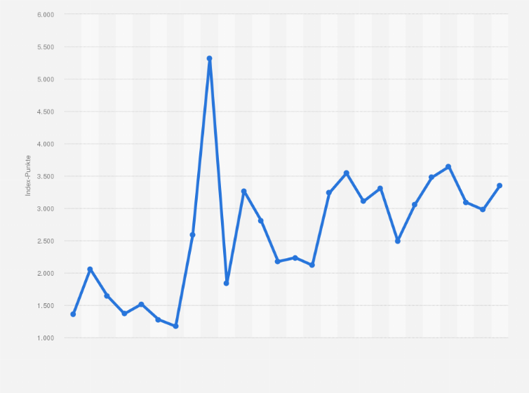 Statistik: Entwicklung des Shanghai Composite Index in den Jahren von 1999 bis 2024