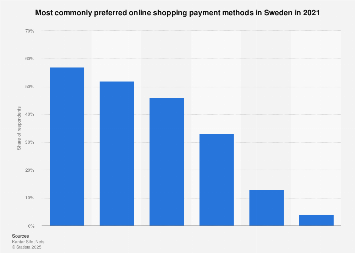 Leading payment methods for online shopping in Sweden 2017
