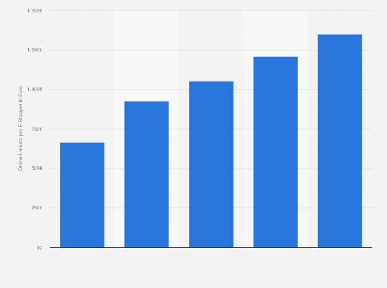 Statistik: Durchschnittlicher Umsatz pro E-Shopper in Deutschland in den Jahren 2012 bis 2015 sowie eine Prognose für 2016 (in Euro)