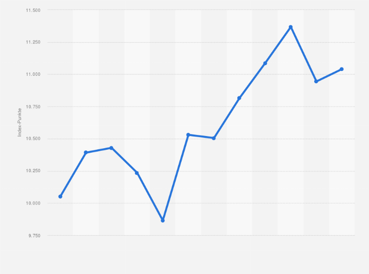 Statistik: Monatliche Entwicklung des Shenzhen Component Index im Jahr 2017