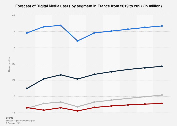 Digital Market Outlook: digital media users in France 2016-2022, by category