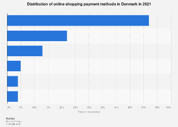Leading payment methods for online shopping in Denmark 2017