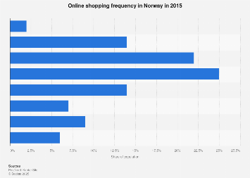 Online shopping frequency in Norway 2015