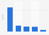 Most returned online purchases in Norway 2013