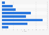 Online shopping frequency in Finland 2015