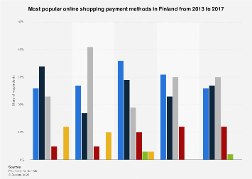 Leading payment methods for online shopping in Finland 2013-2016