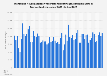 Monatliche Pkw-Neuzulassungen der Marke BMW in Deutschland 2018