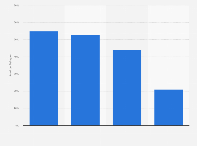 Statistik: Über welche Geräte nutzen Sie Streaming-Dienste?