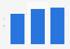 MENA business intelligence and analytics software revenue of SAP 2013-2014