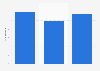 Number of brands signed up to receive email from in the UK 2012-2014