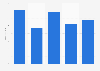 Sales volume of crustaceans in Belgium 2013-2017