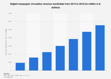 Worldwide digital newspaper circulation revenue 2012-2018