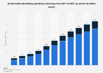 Digital Market Outlook: social media ad revenue in Germany 2016-2022, by device