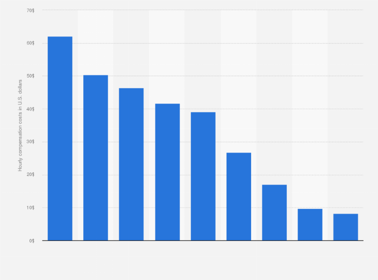 Manufacturing Automotive Industry Compensation Costs By Country 2012 Statista