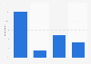 Opinions on the number of food trucks in Toronto 2014