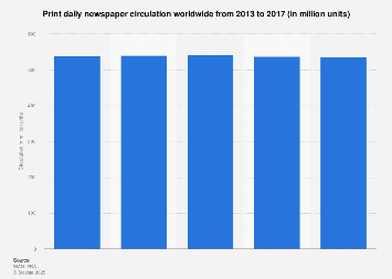 Worldwide print newspaper circulation 2010-2016