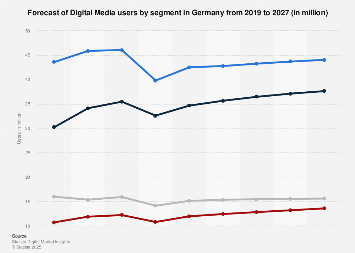 Digital Market Outlook: digital media users in Germany 2016-2022, by category