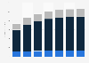 Digital Market Outlook: digital video revenue in Germany 2016-2022, by type