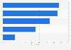 Usage of e-mail marketing in global organizations 2014