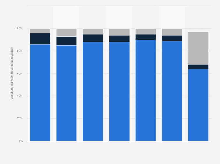 Statistik: Anteil der Erhebungsarten an den Marktforschungsausgaben in der Schweiz von 2013 bis 2019