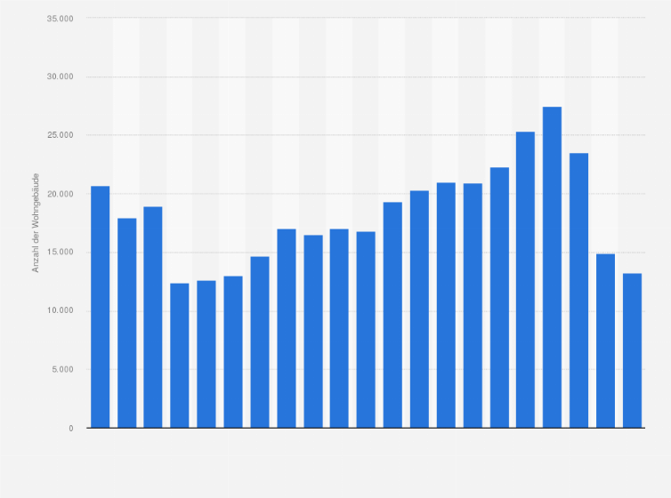 Statistik: Anzahl der genehmigten Wohngebäude in Holzbauweise in Deutschland in den Jahren 2004 bis 2024
