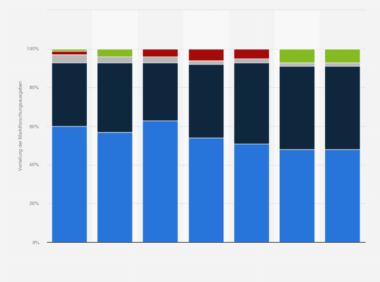 Statistik: Anteil der Erhebungsdesigns an den Marktforschungsausgaben in der Schweiz von 2013 bis 2019